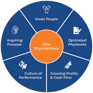 Five Obsessions of Elite Organizations™